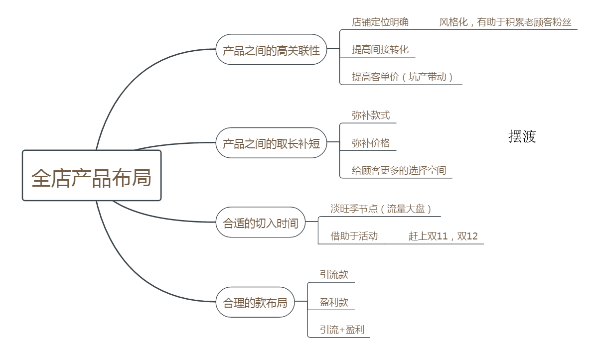 [淘寶天貓][打造爆款]產(chǎn)品布局 直通車雙管齊下-新店從零到月銷150萬(wàn)